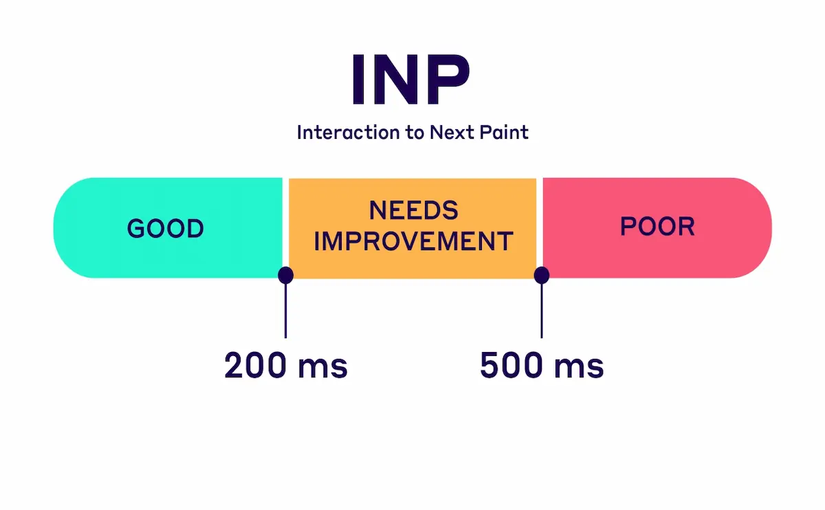 INP Adalah: Pengertian dan Pengaruhnya Pada Website