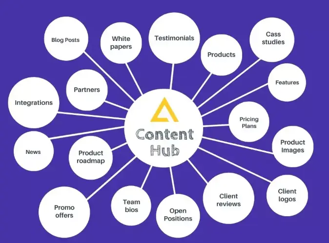 content hub