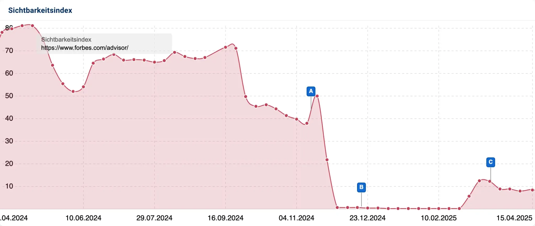 revocey dari google penalty