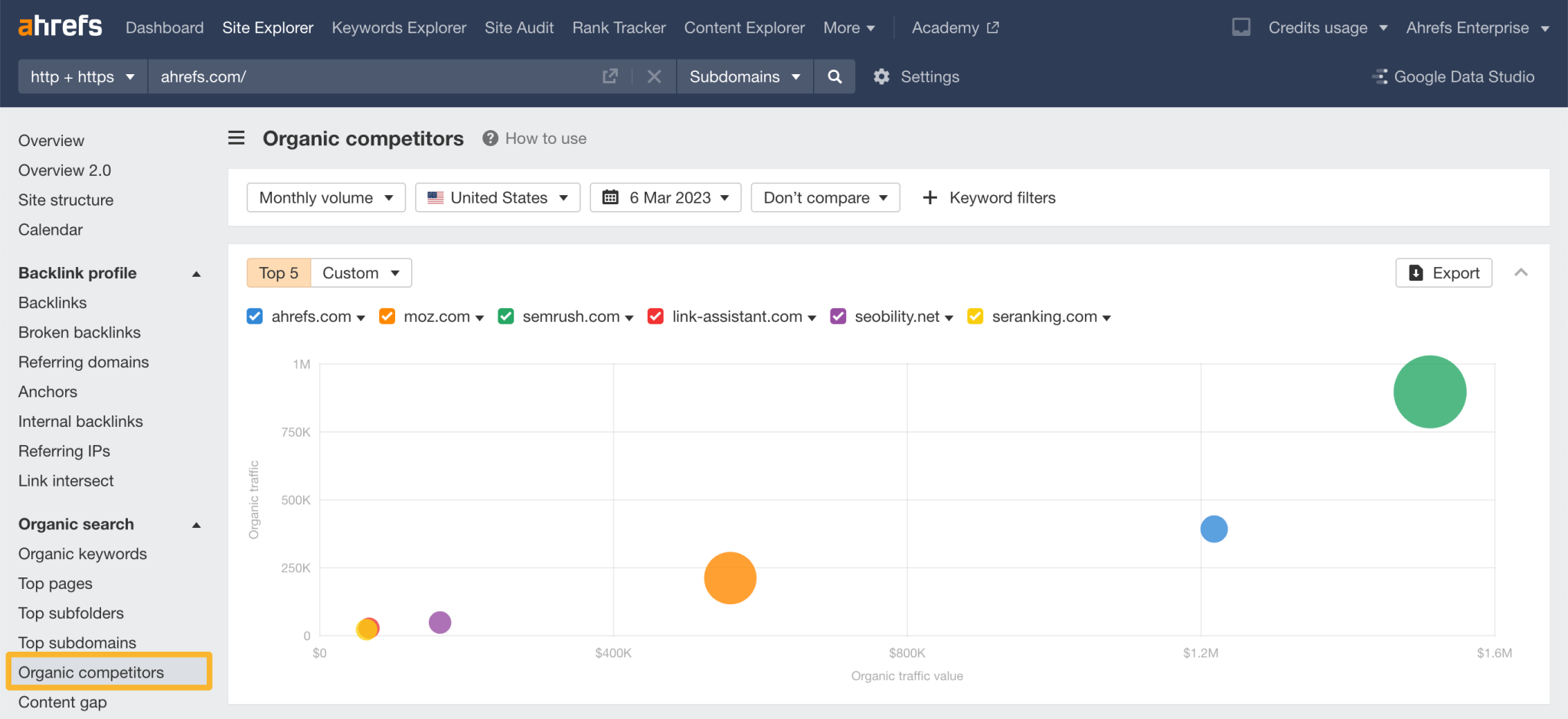 Competitors in Organic Search