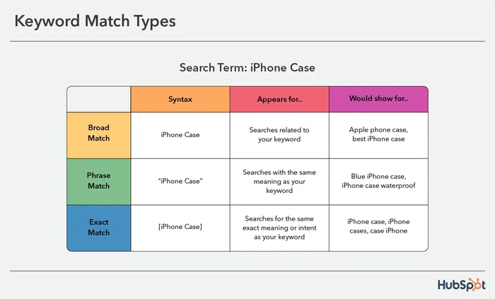 Exact Match Keyword
